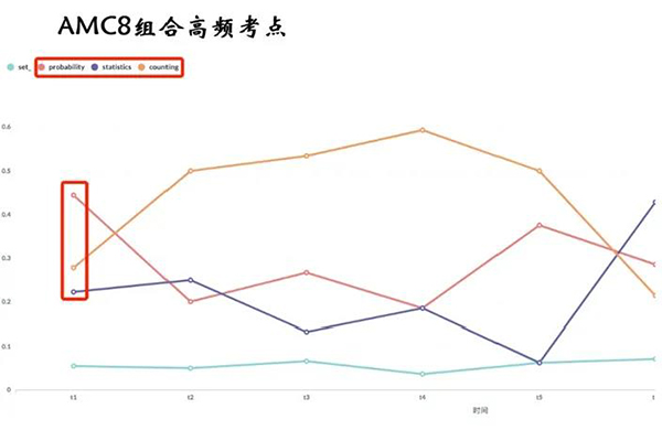 AMC高频考点汇总 掌握这些你就是奖项得主内容图片_12