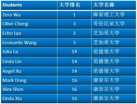 复旦wlsa国际学校怎么样 沪上新晋藤校收割机内容图片_4