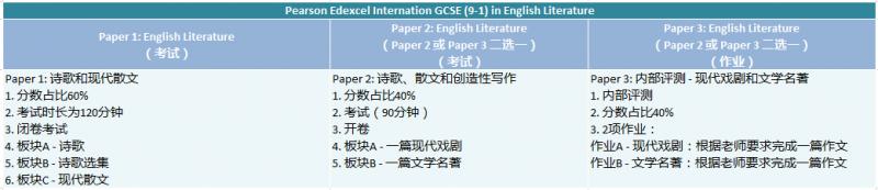 爱德思GCSE英语难度大吗？这4张图都说清了内容图片_7