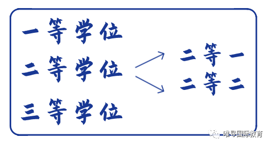 distinction学位是什么意思 一次教你分清所有本科与硕士学位内容图片_4