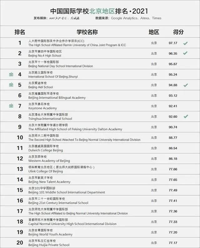 2021上海国际学校排名发布 包玉刚成功登顶内容图片_5