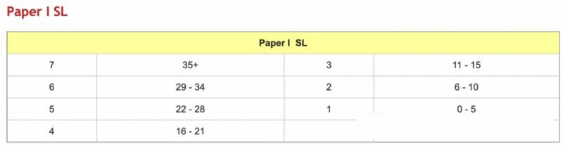 IB心理SL考什么 带得分技巧的考纲梳理来了内容图片_3