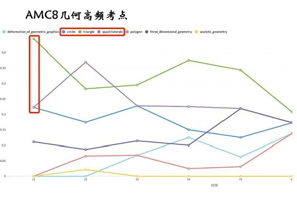 AMC高频考点汇总 掌握这些你就是奖项得主内容图片_5