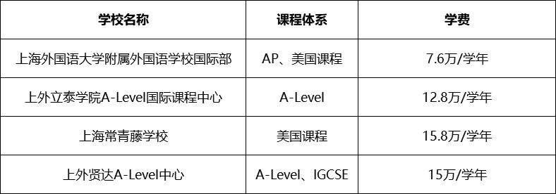 上海国际学校学费新汇总 看看你心仪的学校涨价了吗内容图片_16