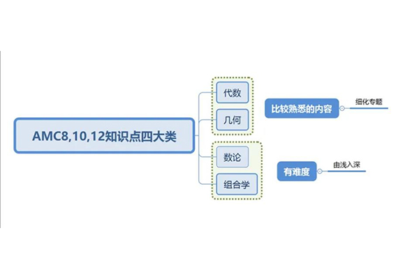 如何准备2021AMC10竞赛   词汇和数学思维能力缺一不可内容图片_2