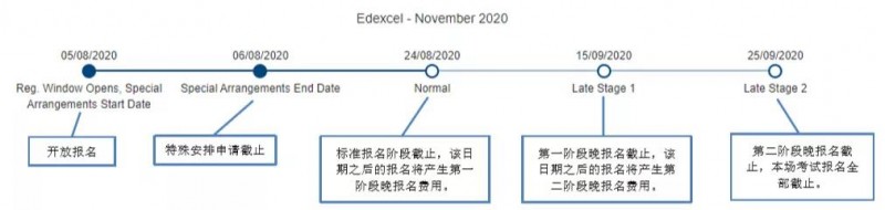 最全Alevel考试程序介绍 手把手教你报名内容图片_4