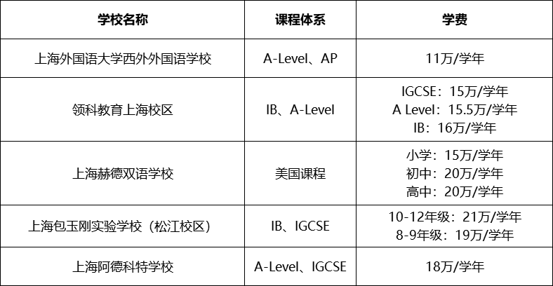 上海国际学校学费新汇总 看看你心仪的学校涨价了吗内容图片_5