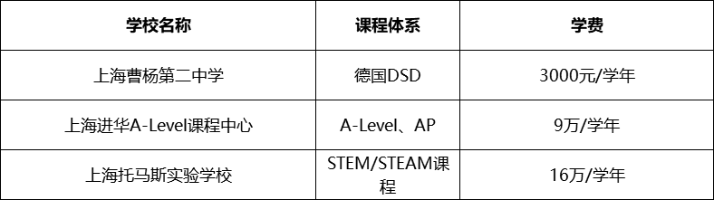 上海国际学校学费新汇总 看看你心仪的学校涨价了吗内容图片_10