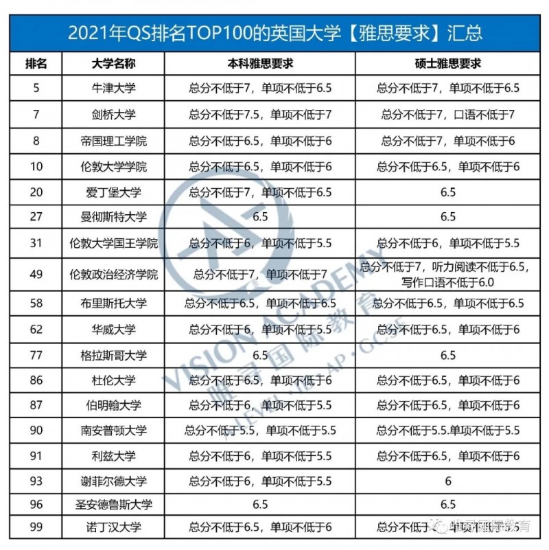 想申请英国大学雅思要求最低6.5   你知道该如何进阶雅思单项成绩吗内容图片_2