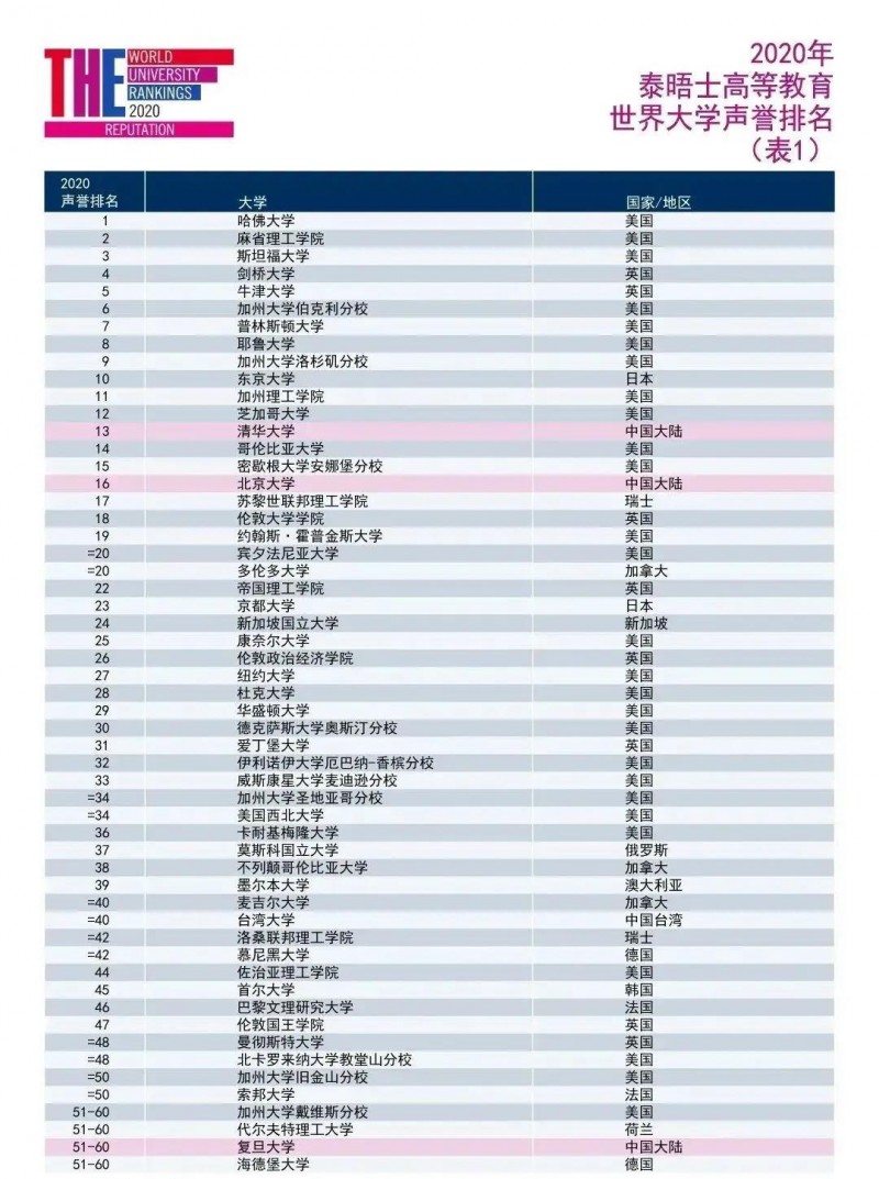 2020THE世界大学排名完整版公布 哈佛蝉联榜首 剑桥没进TOP3内容图片_7