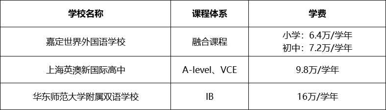 上海国际学校学费新汇总 看看你心仪的学校涨价了吗内容图片_12
