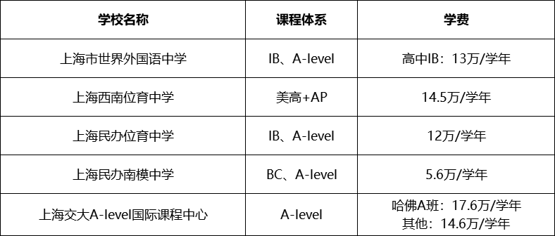 上海国际学校学费新汇总 看看你心仪的学校涨价了吗内容图片_3