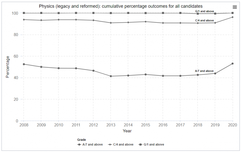 2020GCSE拿A率最高的国际课程是什么 A/7分率53%的物理内容图片_9
