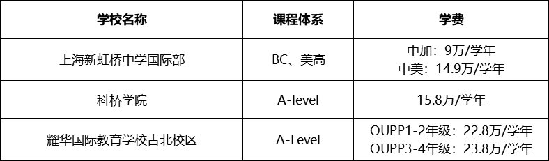 上海国际学校学费新汇总 看看你心仪的学校涨价了吗内容图片_15