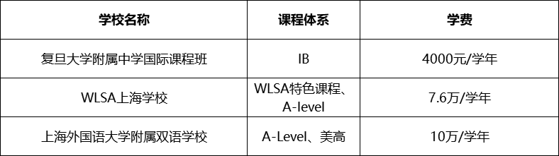 上海国际学校学费新汇总 看看你心仪的学校涨价了吗内容图片_6
