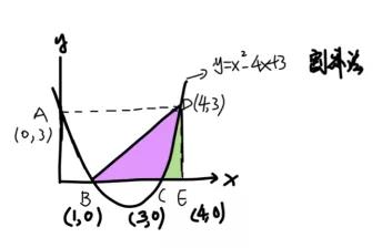 Alevel数学积分求面积解题技巧汇总  学会这些助力拿A内容图片_8