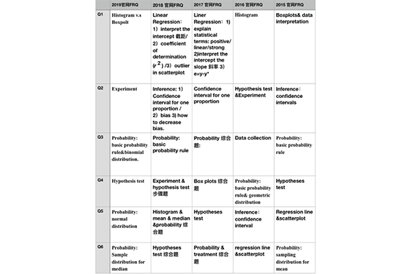 如何复习2021年AP统计学FRQ 了解考点是冲5分的前提内容图片_2