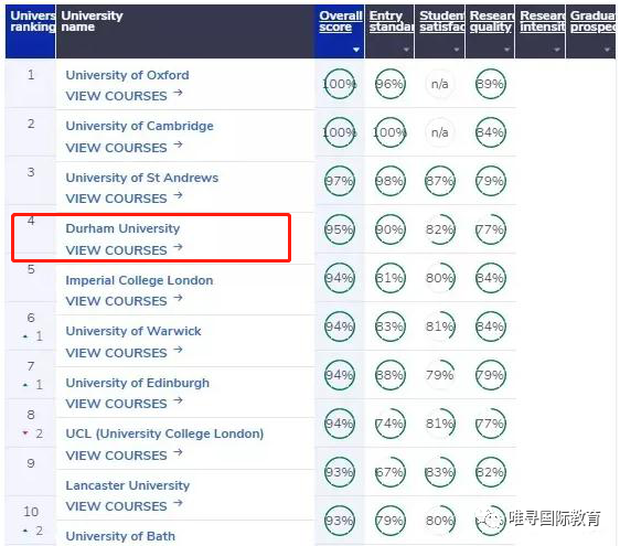 想申请杜伦大学数学专业 得考到剑桥同款分数？内容图片_6