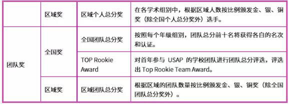 USAP是什么比赛 国际学校早期员可以参加的美国学术五项全能竞赛内容图片_4