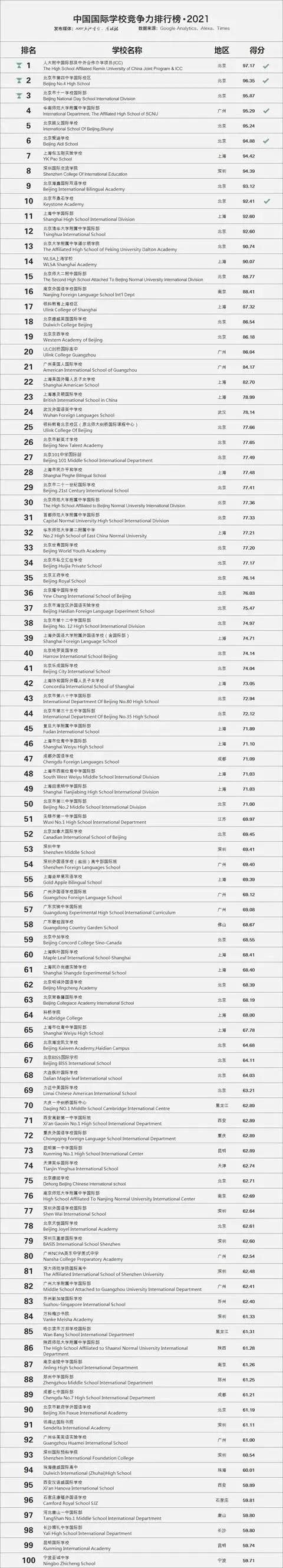 2021上海国际学校排名发布 包玉刚成功登顶内容图片_2