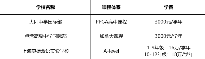 上海国际学校学费新汇总 看看你心仪的学校涨价了吗内容图片_1