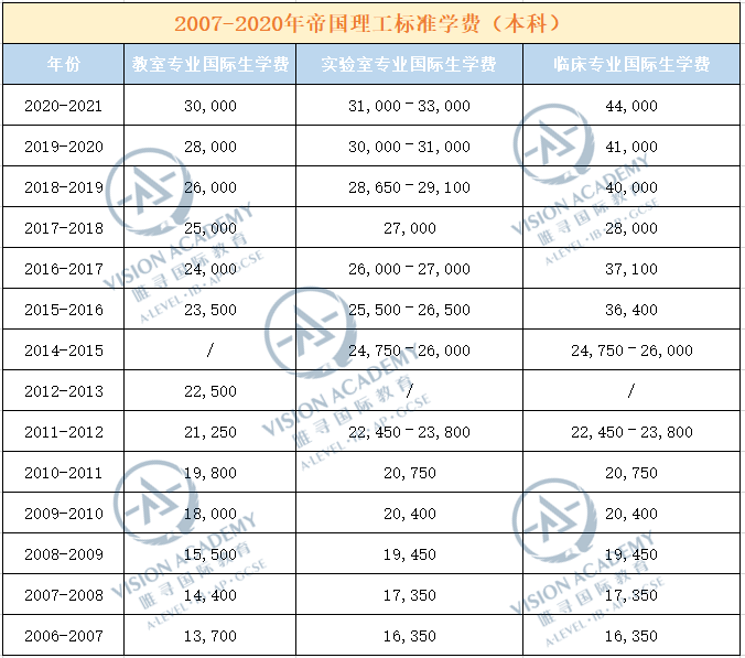 英国读大学费用高吗  牛剑G5学费大盘点最贵的专业学费居然超过60万内容图片_3