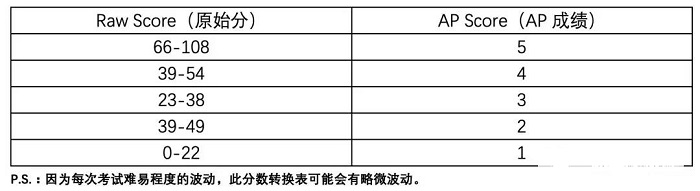 AP微积分BC五分图鉴 这样复习事半功倍内容图片_3