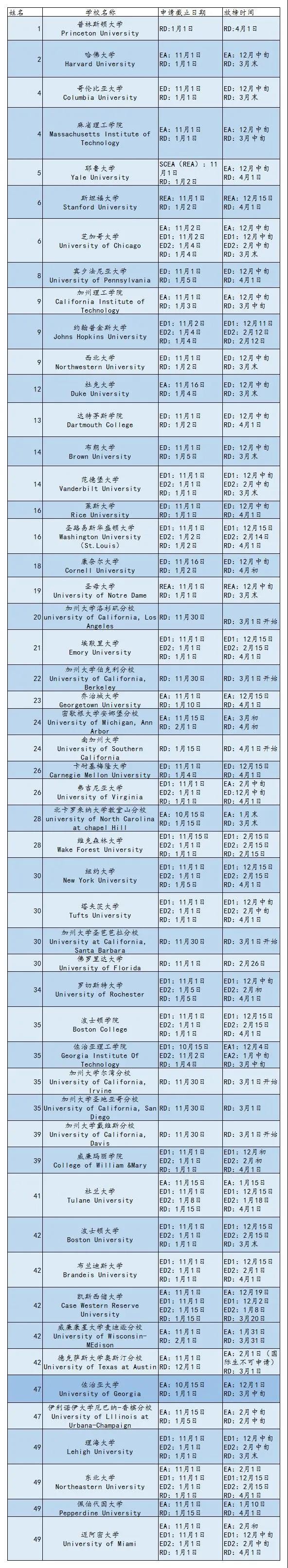 2021美国大学发时间汇总  快点来跟上节奏吧内容图片_2