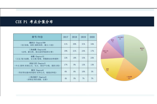 2021年夏季大考Alevel考试如何拿A*成绩 考前刷题高效复习计划来啦内容图片_10