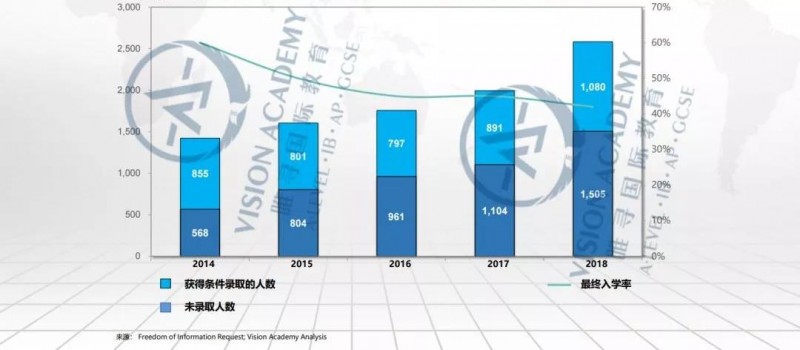 G5哪个比较好申请 用2020新录取数据告诉你内容图片_7
