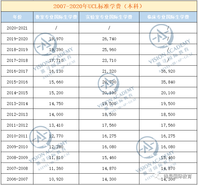 英国读大学费用高吗  牛剑G5学费大盘点最贵的专业学费居然超过60万内容图片_5