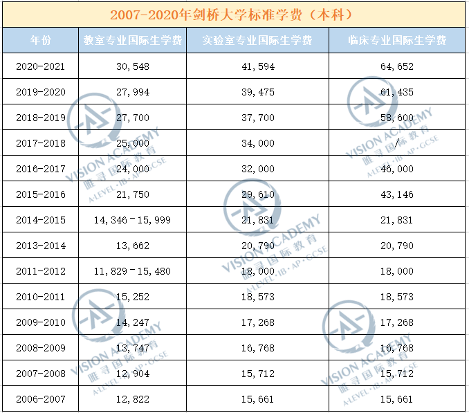 英国读大学费用高吗  牛剑G5学费大盘点最贵的专业学费居然超过60万内容图片_2