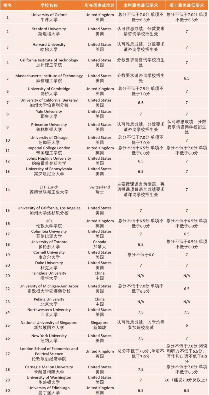 雅思分数多高能申请英国G5   IC要求6.5即可内容图片_3