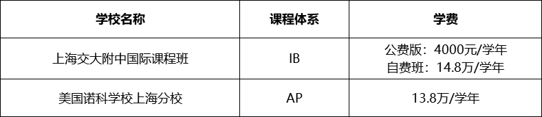 上海国际学校学费新汇总 看看你心仪的学校涨价了吗内容图片_8