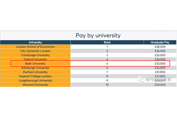 英国巴斯大学怎么样  四个院系排名全英前5毕业生起薪仅此牛剑内容图片_2