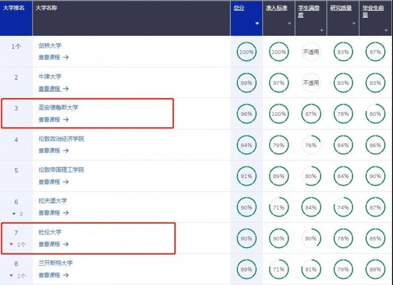 想申请杜伦大学数学专业 得考到剑桥同款分数？内容图片_3