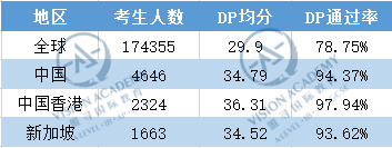 IB哪个科目容易拿7分 2020年IB出分情况分析来啦内容图片_3