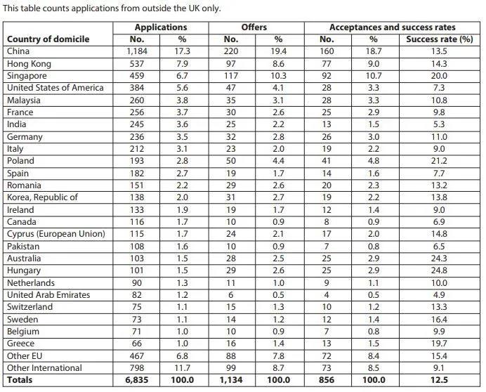 剑桥大学本科申请难吗  看完这些各学院与专业的录取数据你就知道自己是炮灰还是了内容图片_4