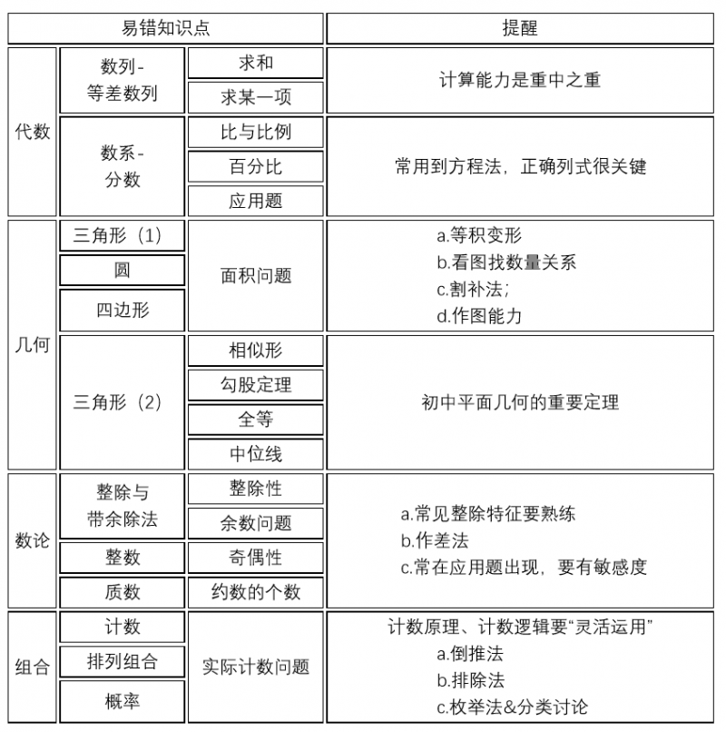 AMC高频考点汇总 掌握这些你就是奖项得主内容图片_14
