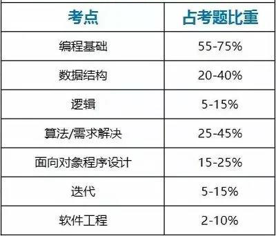 AP计算机科学A中文版考点 参加明年考试的AP人必看内容图片_2
