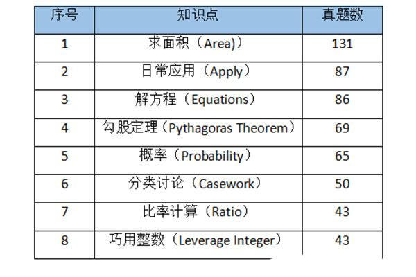 å¦ä½åå¤ç¾å½æ°å­¦ç«èµAMC10 åæè¿äºAMC10èç¹åæçè®°äºå¿å¯¹çä¸è¯æè½æ¿å°å¥é¡¹åå®¹å¾ç_1