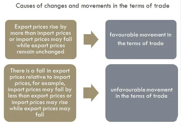 Alevel宏观经济Terms of trade考点讲解 考A*的锦囊妙计在这里内容图片_2