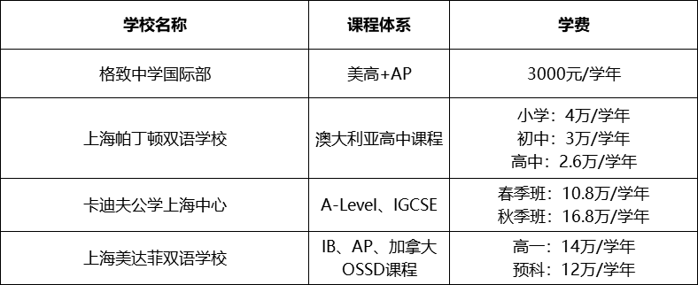 上海国际学校学费新汇总 看看你心仪的学校涨价了吗内容图片_9