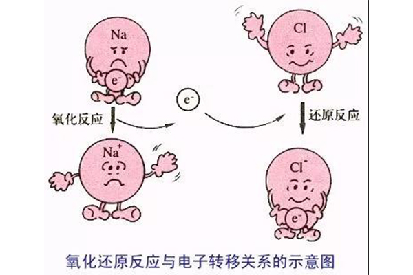 AS化学Redox氧化还原反应判断太难 学会这些口诀轻松判断内容图片_2