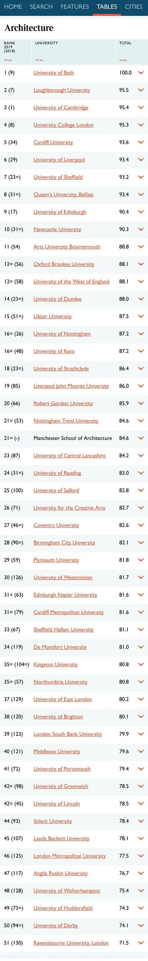 2021申请英国建筑学Alevel条件有多高  看看这10所红砖大学录取条件就知道了内容图片_1