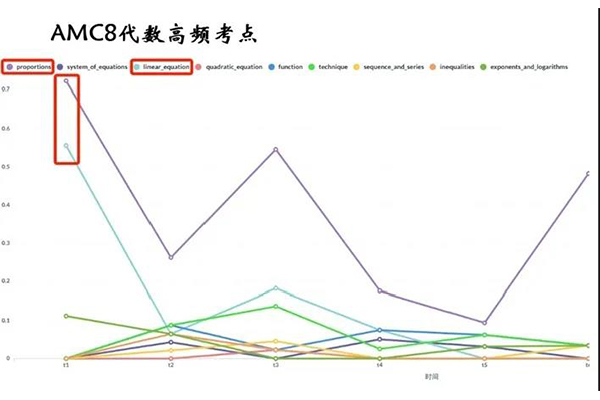 AMC高频考点汇总 掌握这些你就是奖项得主内容图片_2