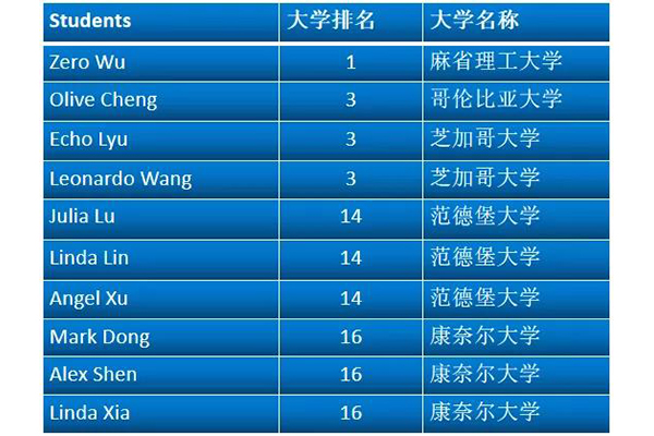 复旦wlsa国际班怎么样 上海国际学校留学中的黑马内容图片_1
