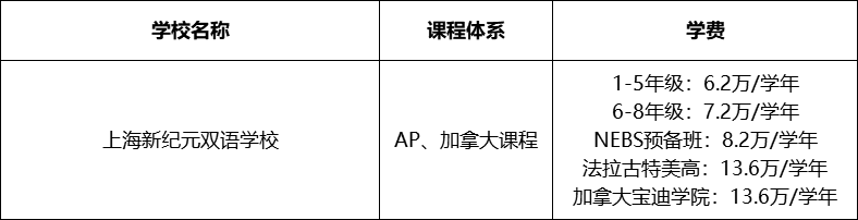 上海国际学校学费新汇总 看看你心仪的学校涨价了吗内容图片_13