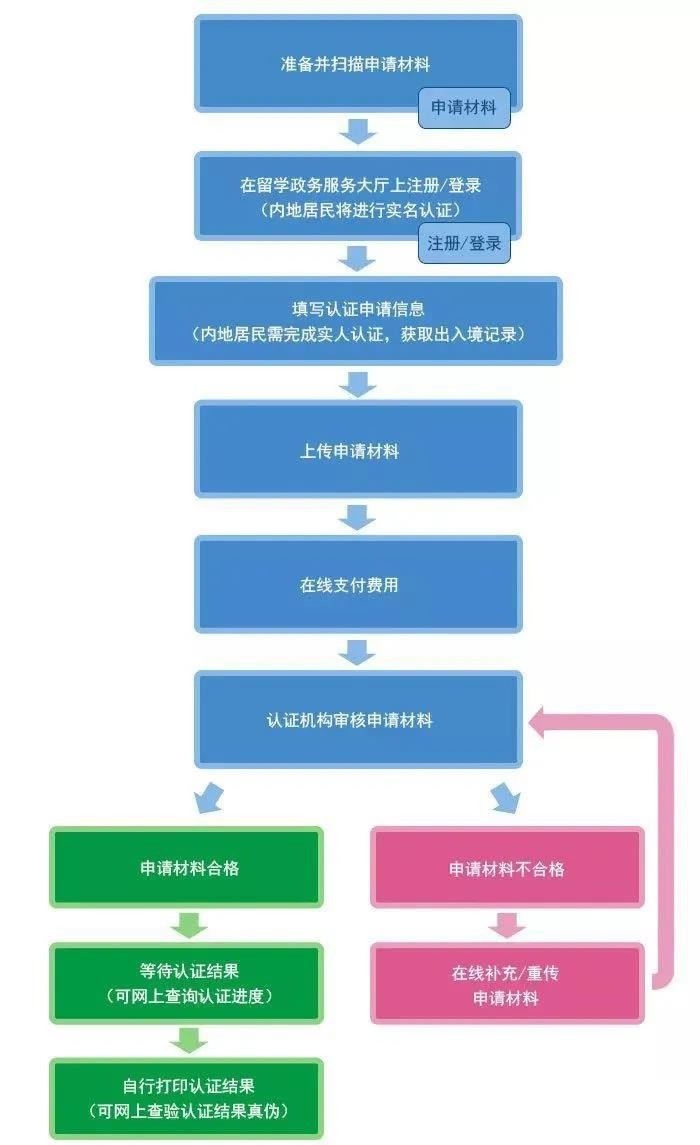 留学回国人员证明取消了怎么办 学位证书千万不能丢内容图片_3
