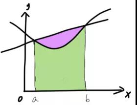 Alevel数学积分求面积解题技巧汇总  学会这些助力拿A内容图片_5